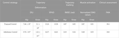 A rehabilitation robot control framework with adaptation of training tasks and robotic assistance